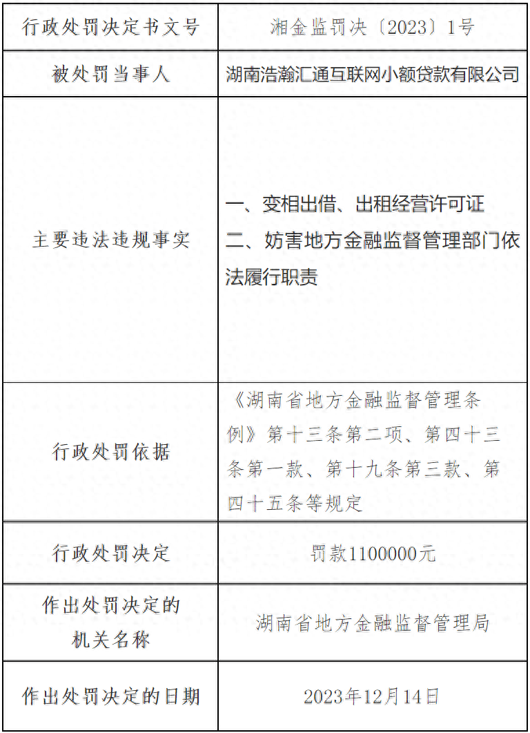 皇冠信用出租_这家小贷变相出租牌照被罚皇冠信用出租，曾与51信用卡、微米云服等合作