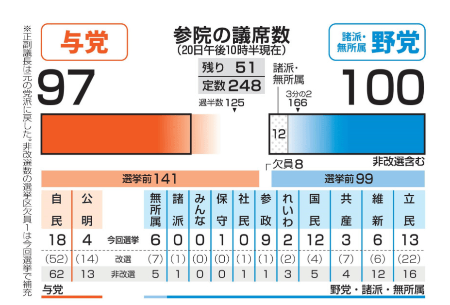 买球的正规网站_日媒:日本执政联盟目前在参议院改选中仅获22席