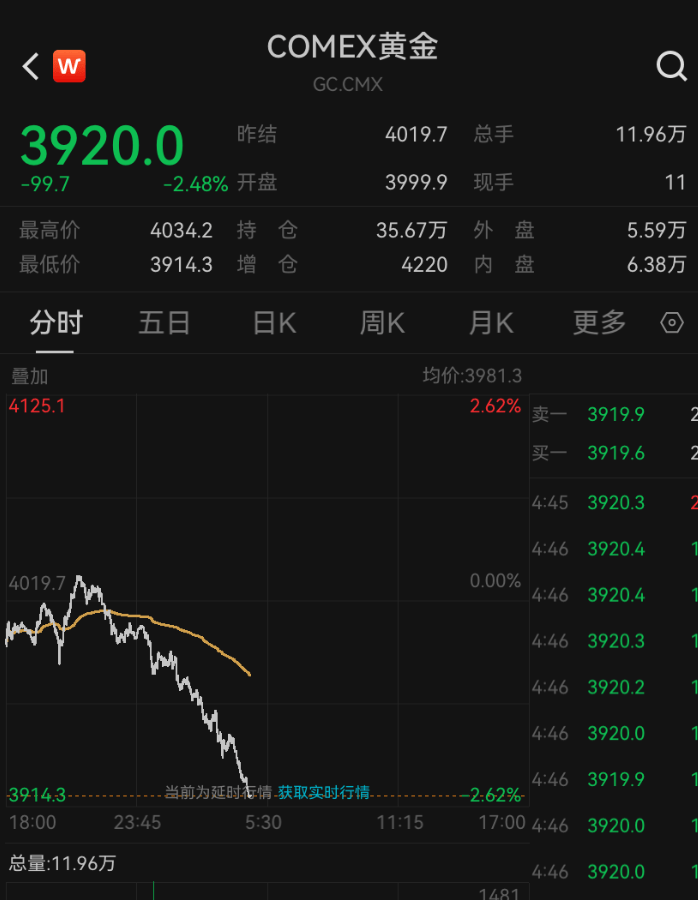 皇冠信用登2代理
_金价皇冠信用登2代理
,跌破3900美元!大学女生下跌时补仓,结果亏得更多,专家提醒:黄金不是暴富工具