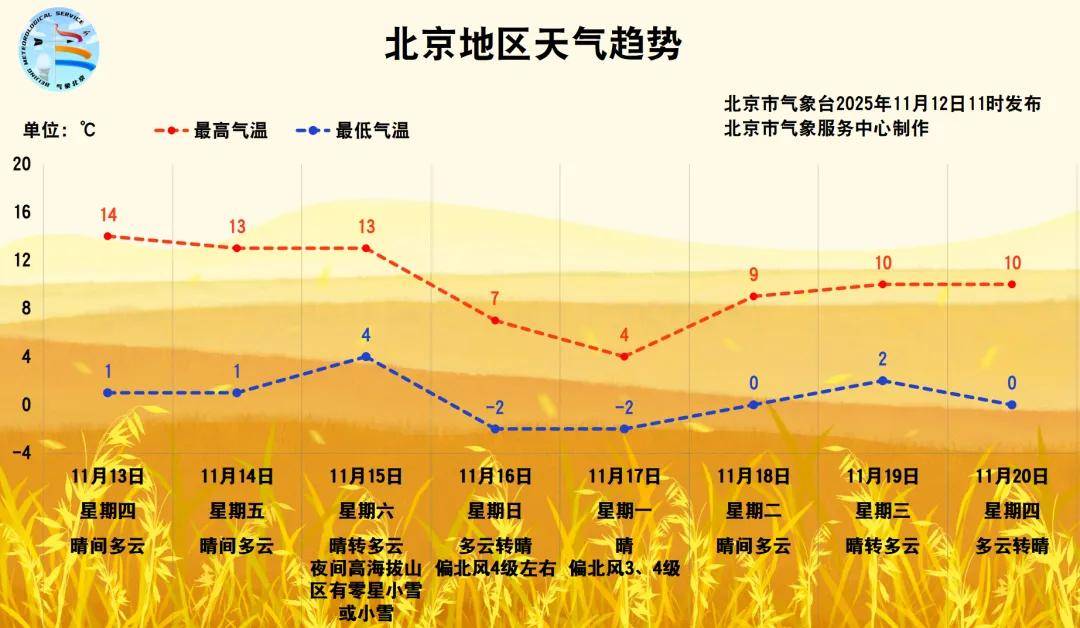 皇冠信用最新地址_大风+强降温！北京将迎来强冷空气皇冠信用最新地址，具体时段——