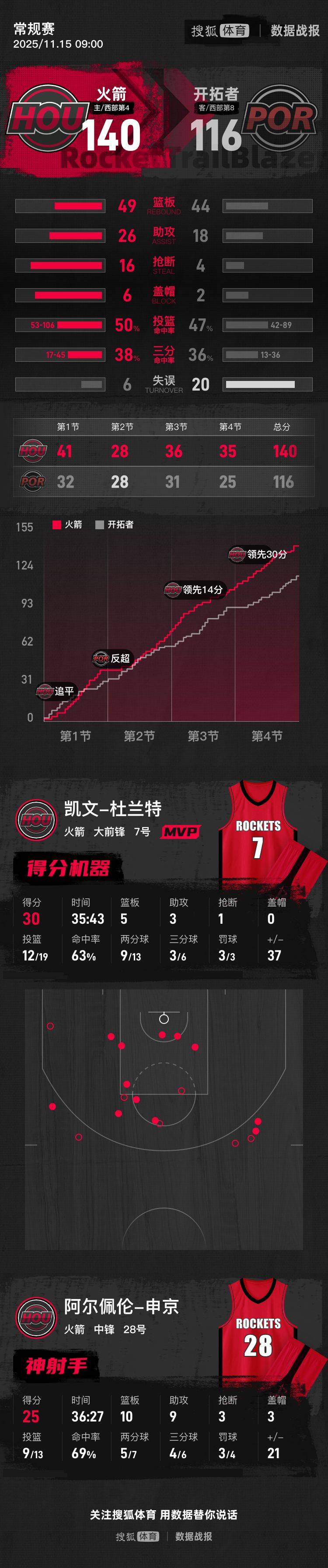 皇冠信用盘注册开通_杜兰特30分申京25+10+9 火箭大胜开拓者取三连胜