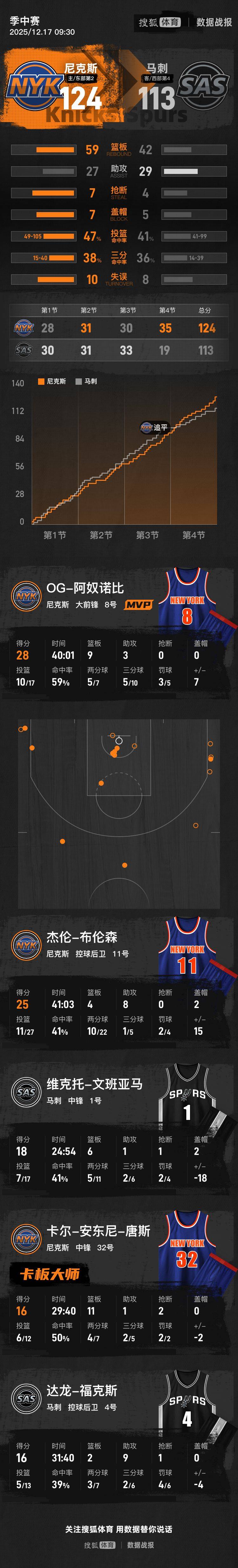 皇冠庄家
_NBA杯-布伦森25分文班亚马18分 尼克斯逆转马刺夺冠