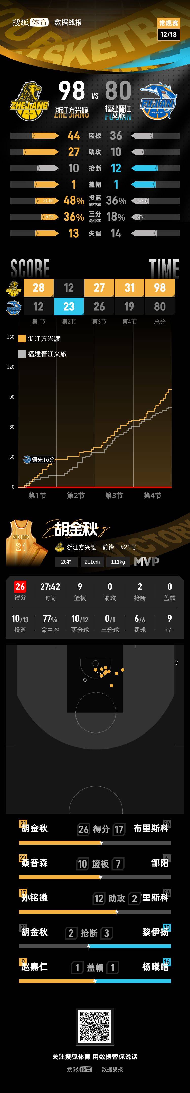 皇冠信用网开户_胡金秋26分孙铭徽8分12助攻 浙江广厦客场击败福建