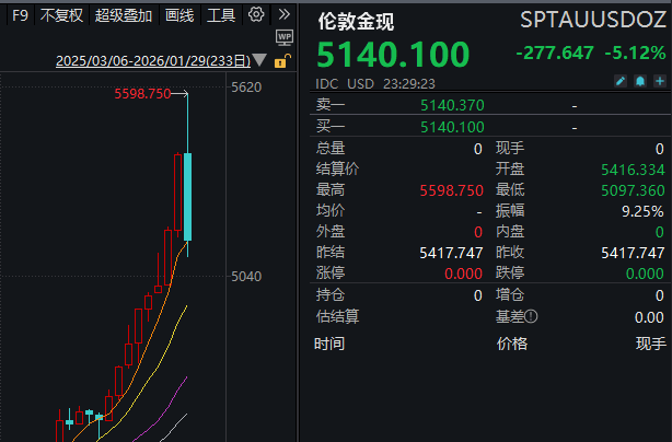皇冠信用网在线申请_深夜突发!现货黄金暴跌5%皇冠信用网在线申请,失守5200美元关口