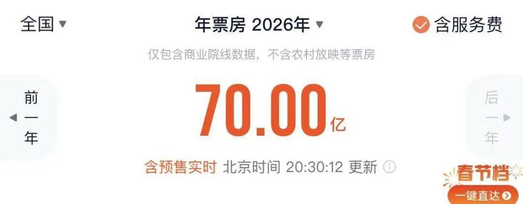皇冠d盘
_总票房突破70亿皇冠d盘
!暂列全球第一