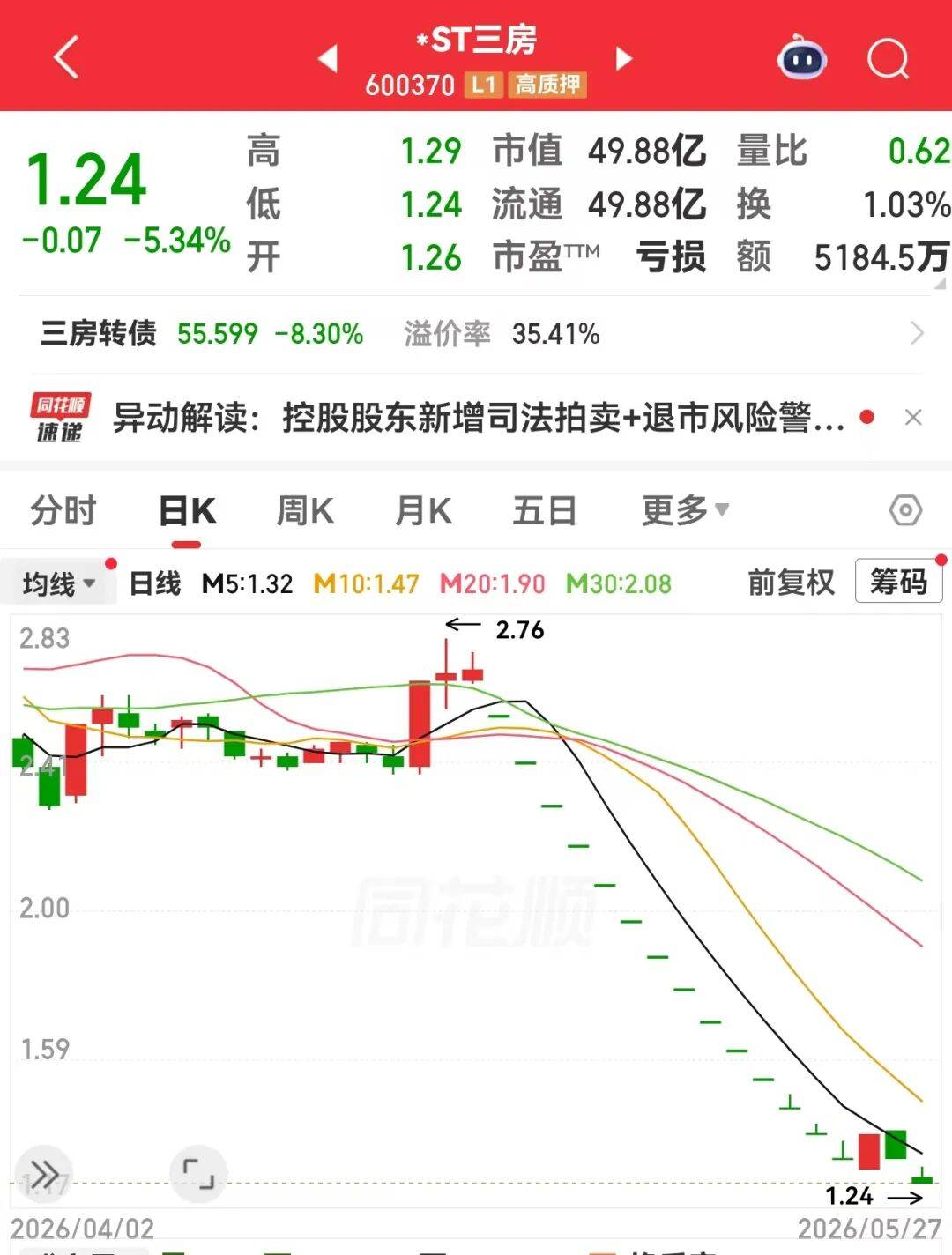 hga030登陆
_连续14个跌停hga030登陆
,600370,中东土豪刚建仓!QFII扎堆的ST股曝光(附名单)