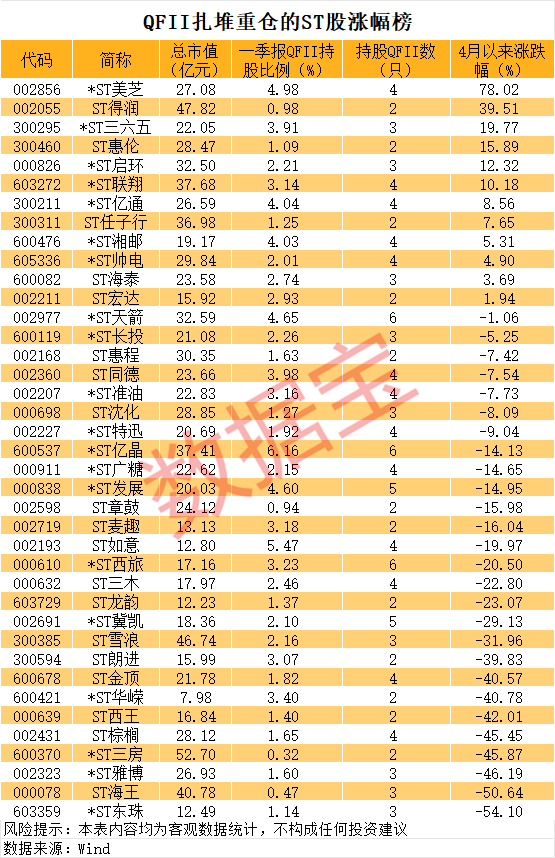 hga030登陆
_连续14个跌停hga030登陆
,600370,中东土豪刚建仓!QFII扎堆的ST股曝光(附名单)