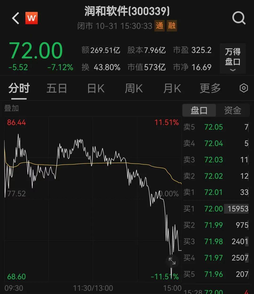 皇冠登3管理出租_14:39—14:48皇冠登3管理出租，惊魂10分钟，谁在砸盘？